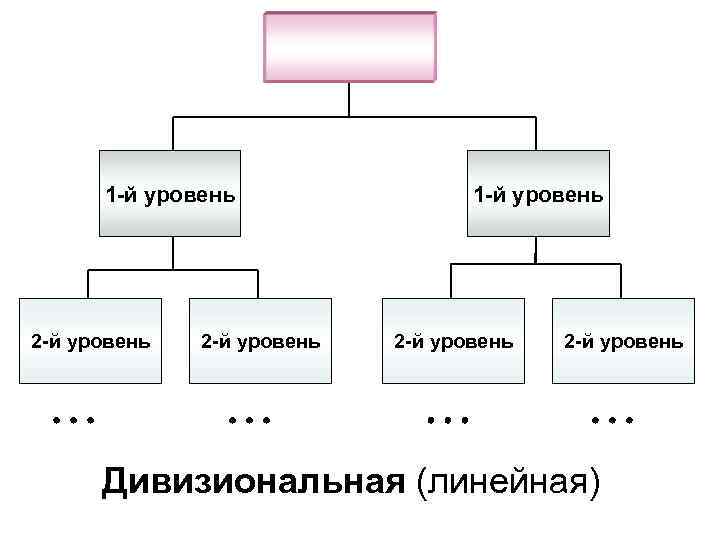 1 -й уровень 2 -й уровень Дивизиональная (линейная) 