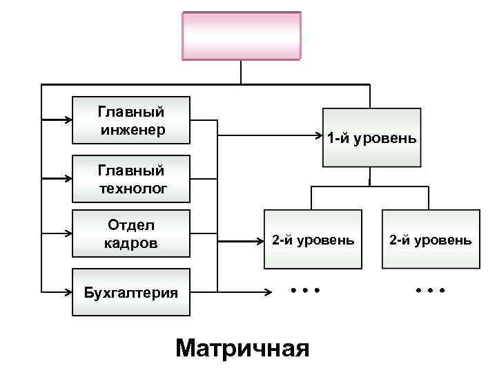 Главный инженер 1 -й уровень Главный технолог Отдел кадров 2 -й уровень Бухгалтерия Матричная