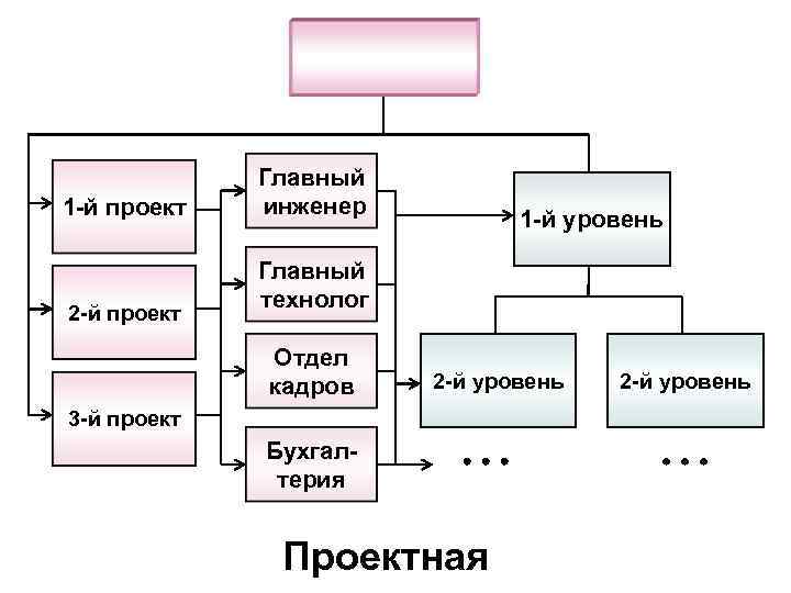 1 -й проект 2 -й проект Главный инженер 1 -й уровень Главный технолог Отдел