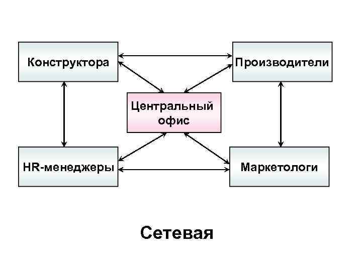 Конструктора Производители Центральный офис HR-менеджеры Маркетологи Сетевая 