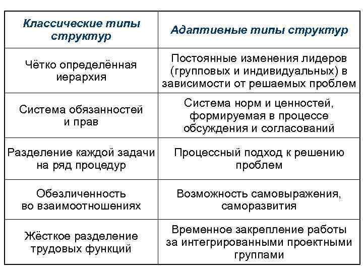 Классические типы структур Адаптивные типы структур Чётко определённая иерархия Постоянные изменения лидеров (групповых и