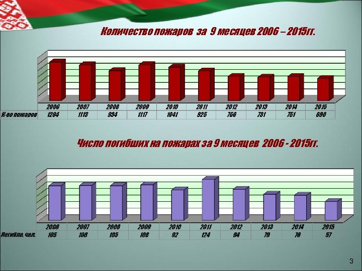 Количество пожаров за 9 месяцев 2006 – 2015 гг. Число погибших на пожарах за