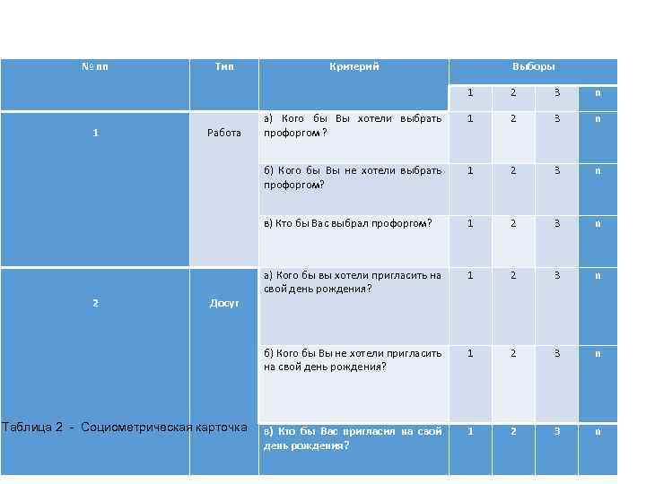 № пп Тип Критерий Выборы Досуг Таблица 2 - Социометрическая карточка n а) Кого