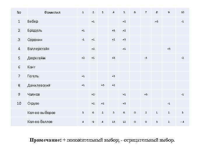 № Фамилия 1 2 3 4 5 6 7 8 9 10 +1 +2