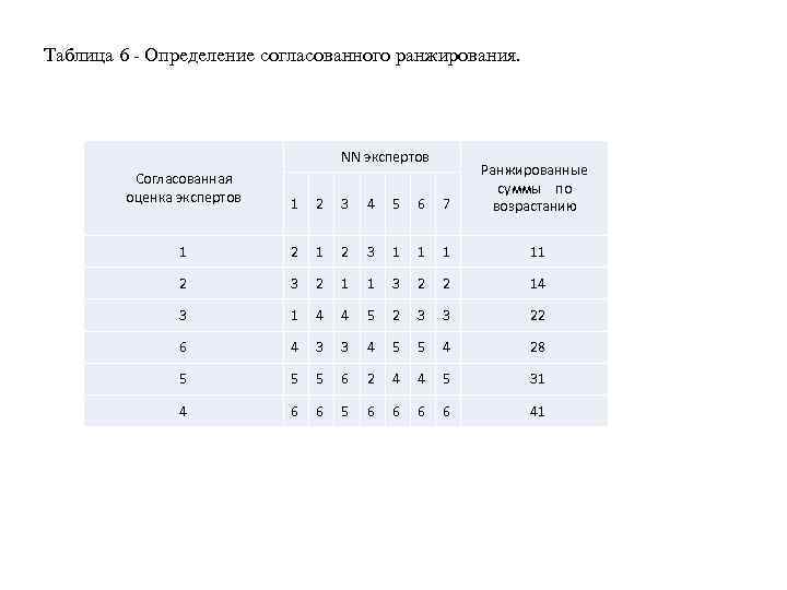 Таблица 6 Определение согласованного ранжирования. NN экспертов Согласованная оценка экспертов 1 2 3 4