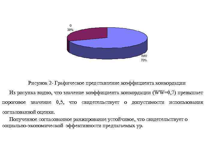 Рисунок 2 Графическое представление коэффициента конкордации Из рисунка видно, что значение коэффициента конкордации (WW=0,