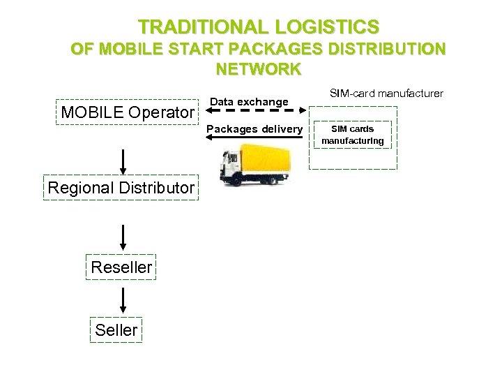 TRADITIONAL LOGISTICS OF MOBILE START PACKAGES DISTRIBUTION NETWORK MOBILE Operator Data exchange Packages delivery