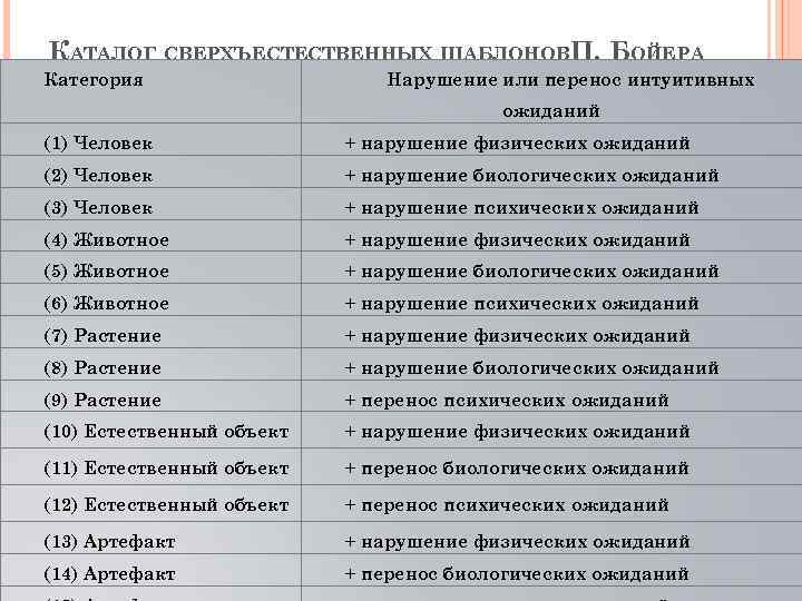 КАТАЛОГ СВЕРХЪЕСТЕСТВЕННЫХ ШАБЛОНОВП. БОЙЕРА Категория Нарушение или перенос интуитивных ожиданий (1) Человек + нарушение