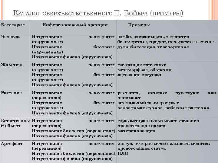 КАТАЛОГ СВЕРХЪЕСТЕСТВЕННОГО П. БОЙЕРА (ПРИМЕРЫ) Категория Инференциальный принцип Примеры Человек Интуитивная психология зомби, одержимость,