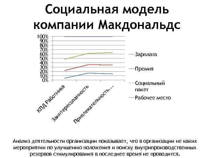 Социальная модель компании Макдональдс 100% 90% 80% 70% 60% 50% 40% 30% 20% 10%