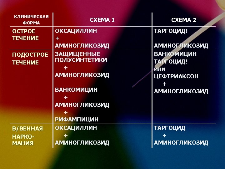 КЛИНИЧЕСКАЯ ФОРМА ОСТРОЕ ТЕЧЕНИЕ ПОДОСТРОЕ ТЕЧЕНИЕ В/ВЕННАЯ НАРКОМАНИЯ СХЕМА 1 ОКСАЦИЛЛИН + АМИНОГЛИКОЗИД ЗАЩИЩЕННЫЕ