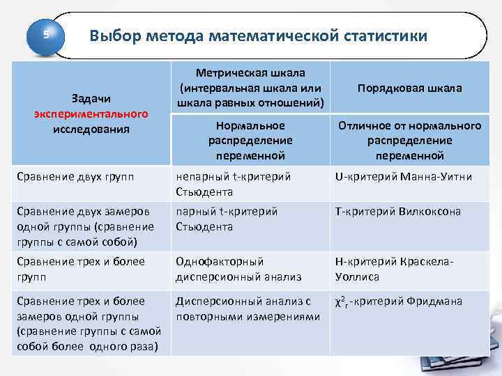 5 Выбор метода математической статистики Задачи экспериментального исследования Метрическая шкала (интервальная шкала или шкала