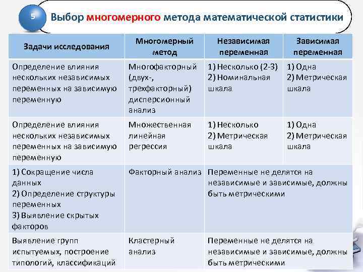 5 Выбор многомерного метода математической статистики Задачи исследования Многомерный метод Независимая переменная Зависимая переменная