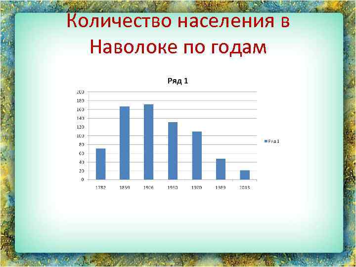 Количество населения в Наволоке по годам 