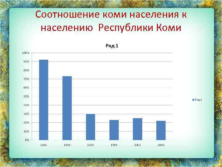 Соотношение коми населения к населению Республики Коми 