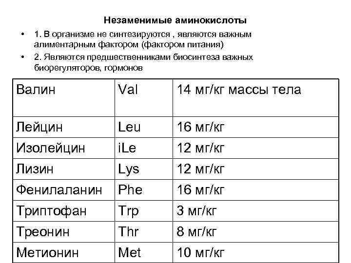 Незаменимые аминокислоты • • 1. В организме не синтезируются , являются важным алиментарным фактором