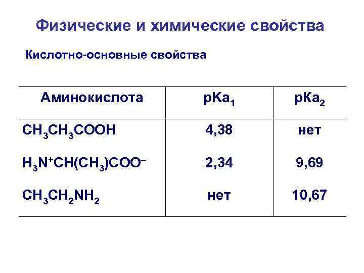 Физические и химические свойства Кислотно-основные свойства Аминокислота p. Ka 1 р. Ка 2 СН