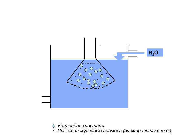 Коллоидные частицы. Коллоидно дисперсные примеси. Строение коллоидной частицы воды. Коллоидные примеси это. Частицы коллоидных растворов.