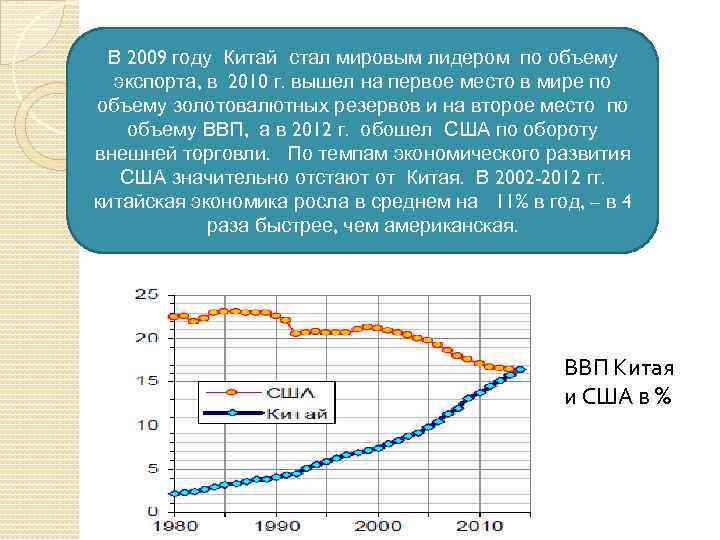  2009 году Китай стал мировым лидером по объему В экспорта, в 2010 г.