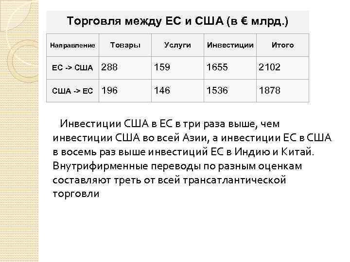 Торговля между ЕС и США (в € млрд. ) Направление Товары Услуги Инвестиции Итого