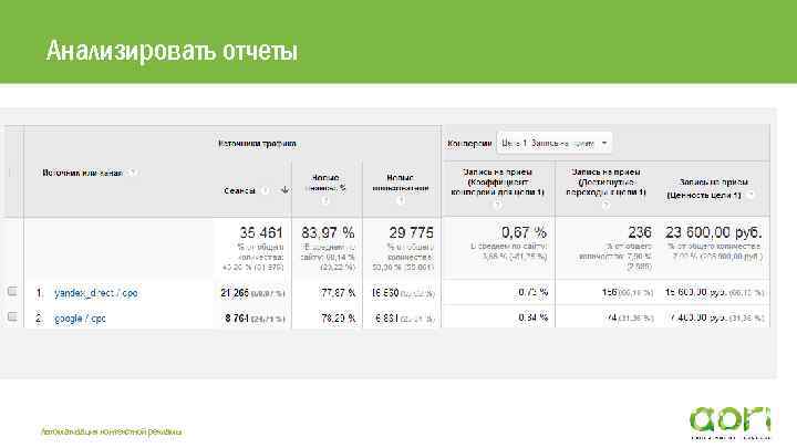 Анализировать отчеты Автоматизация контекстной рекламы 