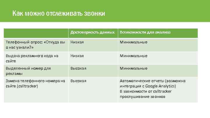 Как можно отслеживать звонки Достоверность данных Возможности для анализа Телефонный опрос: «Откуда вы о