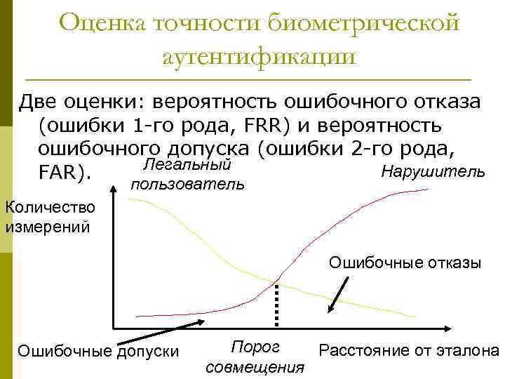 Оценка точности биометрической аутентификации Две оценки: вероятность ошибочного отказа (ошибки 1 -го рода, FRR)