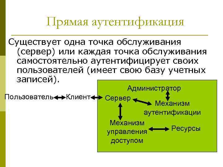 Прямая аутентификация Существует одна точка обслуживания (сервер) или каждая точка обслуживания самостоятельно аутентифицирует своих