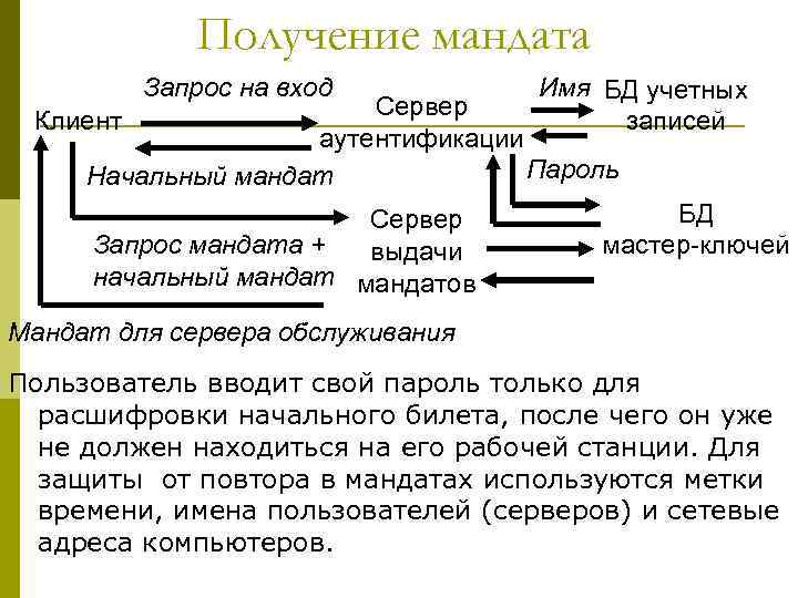 Получение мандата Запрос на вход Имя БД учетных записей Сервер аутентификации Пароль Начальный мандат