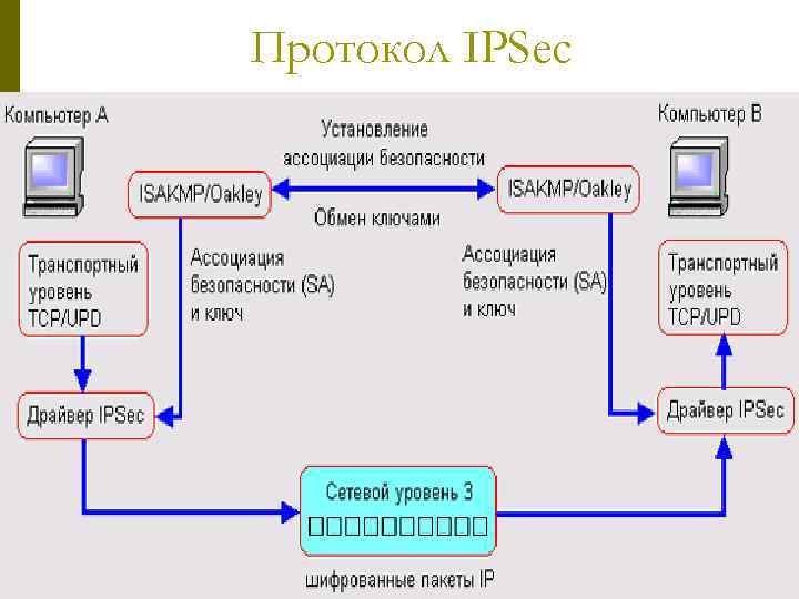 Протокол IPSec 