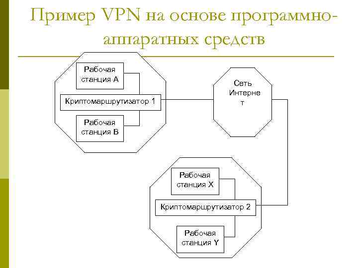 Пример VPN на основе программноаппаратных средств Рабочая станция A Сеть Интерне т Криптомаршрутизатор 1