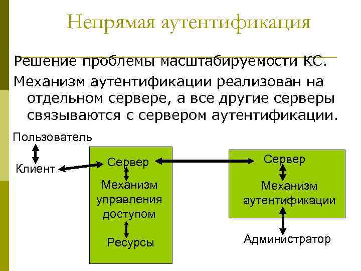 Непрямая аутентификация Решение проблемы масштабируемости КС. Механизм аутентификации реализован на отдельном сервере, а все