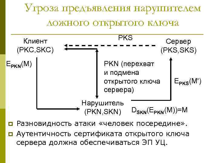 Угроза предъявления нарушителем ложного открытого ключа Клиент (PKC, SKC) EPKN(M) PKS PKN (перехват и