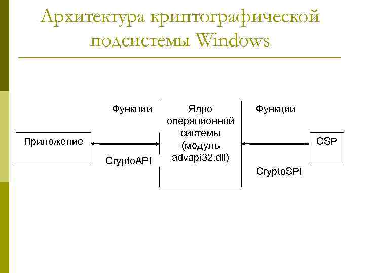 Архитектура криптографической подсистемы Windows Функции Приложение Crypto. API Ядро операционной системы (модуль advapi 32.