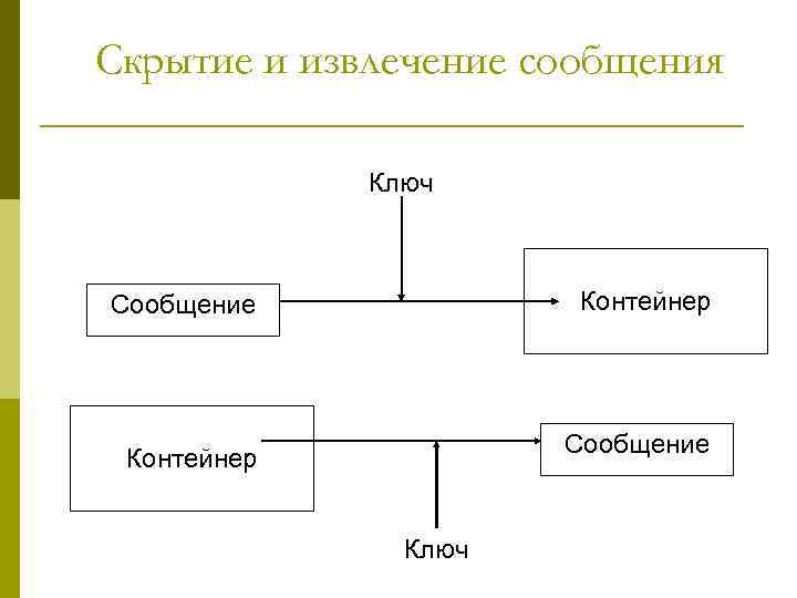 Скрытие и извлечение сообщения Ключ Контейнер Сообщение Контейнер Ключ 