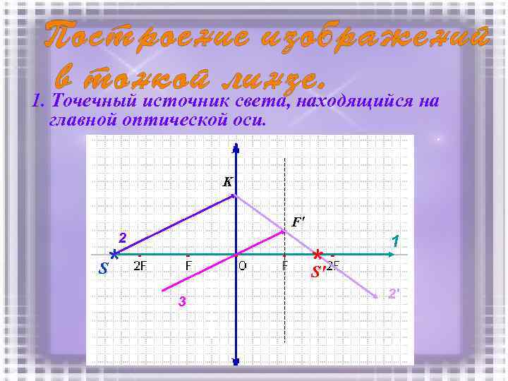 1. Точечный источник света, находящийся на главной оптической оси. K F' 2 * *