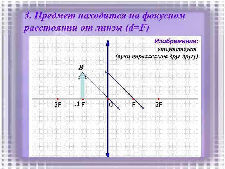 3. Предмет находится на фокусном расстоянии от линзы (d=F) Изображение: отсутствует (лучи параллельны другу)