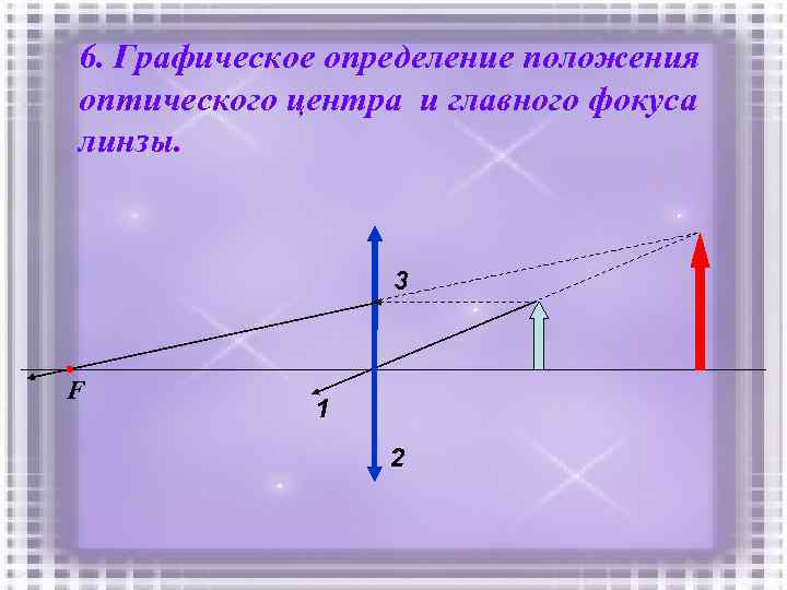 6. Графическое определение положения оптического центра и главного фокуса линзы. 3 F 1 2