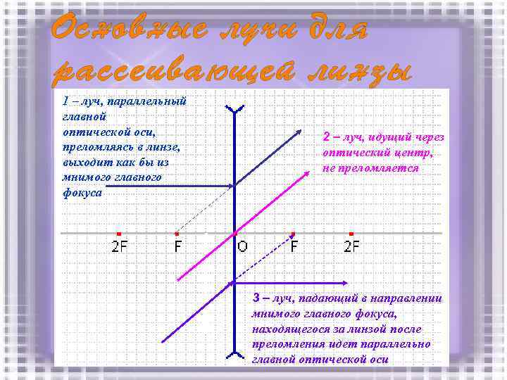 1 – луч, параллельный главной оптической оси, преломляясь в линзе, выходит как бы из