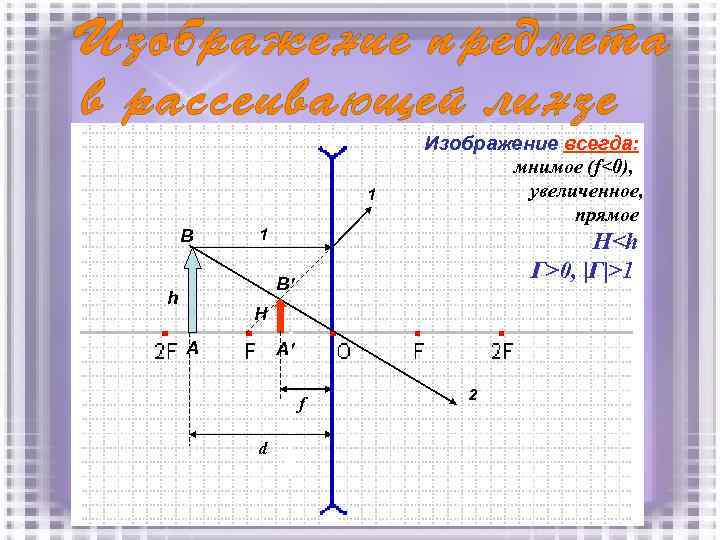1 В 1 Изображение всегда: мнимое (f<0), увеличенное, прямое H<h Г>0, |Г|>1 В' h