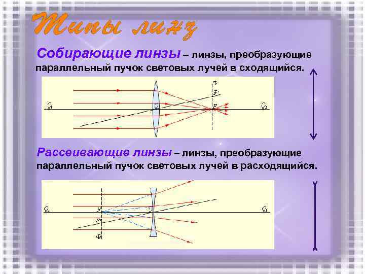 Собирающие линзы – линзы, преобразующие параллельный пучок световых лучей в сходящийся. Рассеивающие линзы –