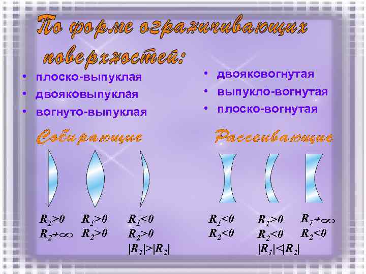  • плоско-выпуклая • двояковыпуклая • вогнуто-выпуклая R 1>0 R 2￫ R 1>0 R