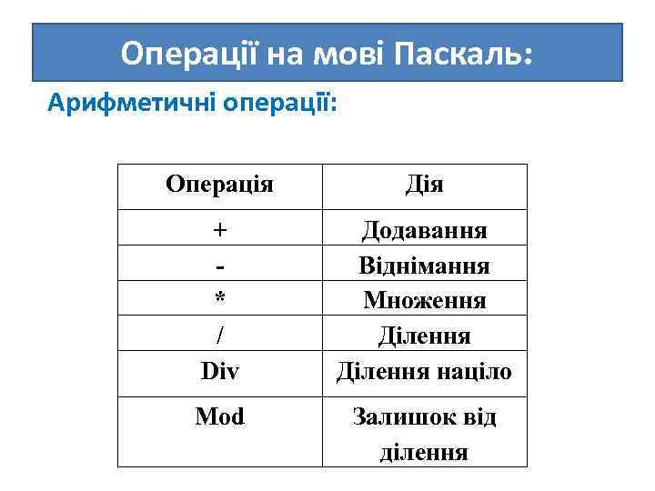 Операції на мові Паскаль: Арифметичні операції: Операція Дія + * / Div Додавання Віднімання