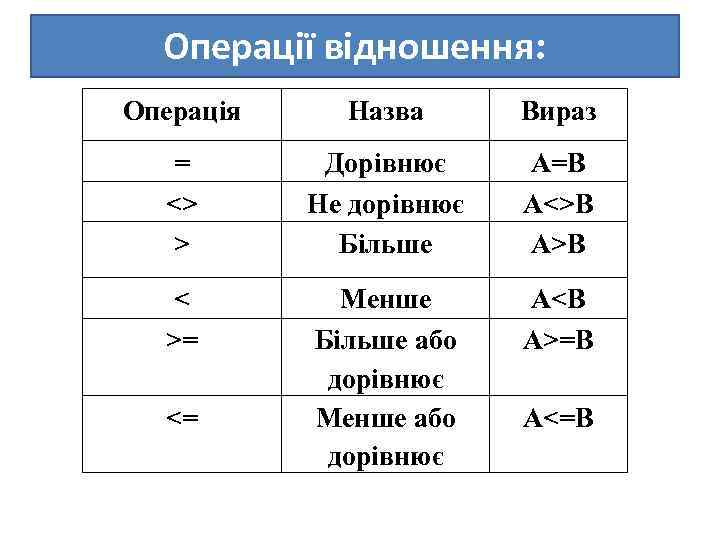 Операції відношення: Операція Назва Вираз = <> > Дорівнює Не дорівнює Більше А=В А<>В