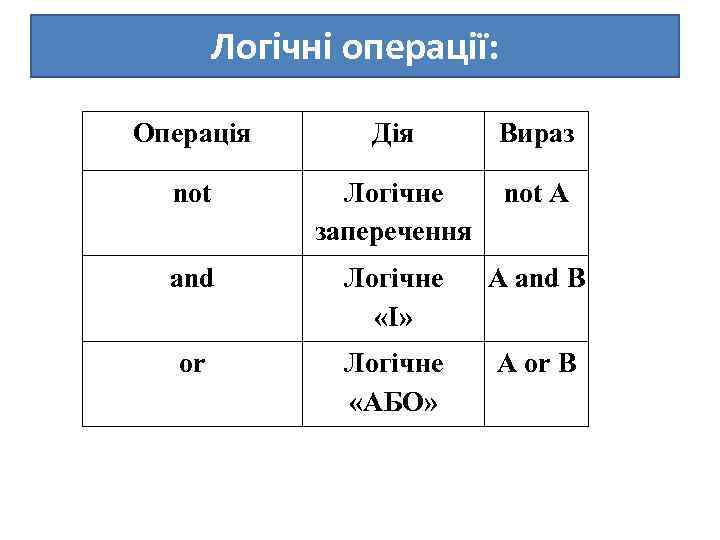 Логічні операції: Операція Дія Вираз not Логічне заперечення not A and Логічне «І» A