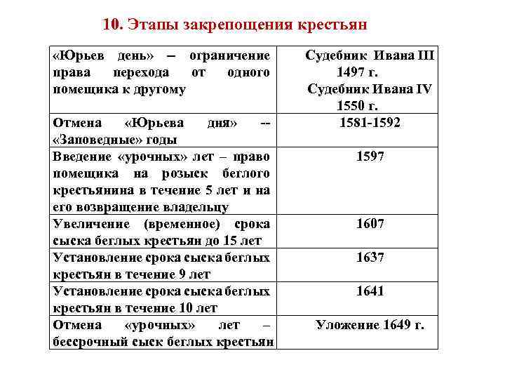  10. Этапы закрепощения крестьян «Юрьев день» -- ограничение права перехода от одного помещика