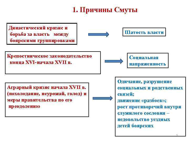 1. Причины Смуты Династический кризис и борьба за власть между боярскими группировками Крепостническое законодательство