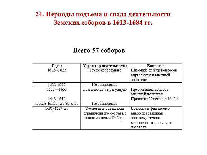 24. Периоды подъема и спада деятельности Земских соборов в 1613 -1684 гг. Всего 57