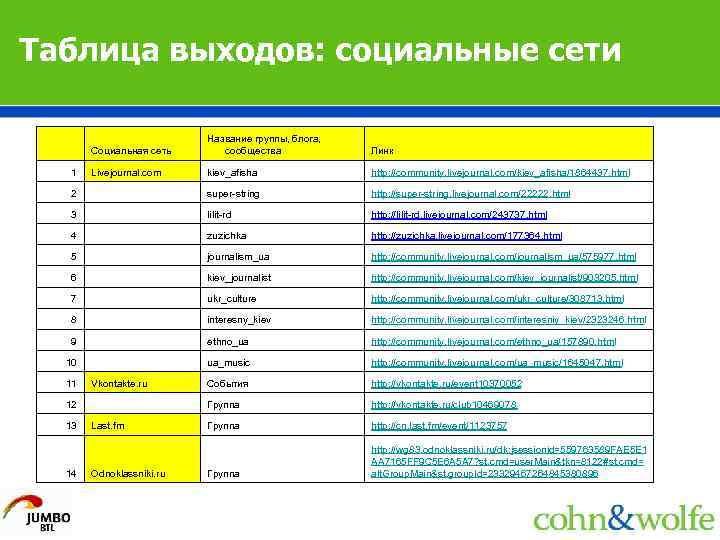 Таблица выходов: социальные сети Социальная сеть Название группы, блога, сообщества Линк 1 Livejournal. com