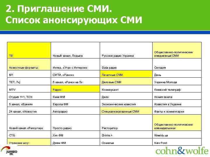 2. Приглашение СМИ. Список анонсирующих СМИ ТВ Новый канал, Подьем Русское радио Украина Общественно-политические